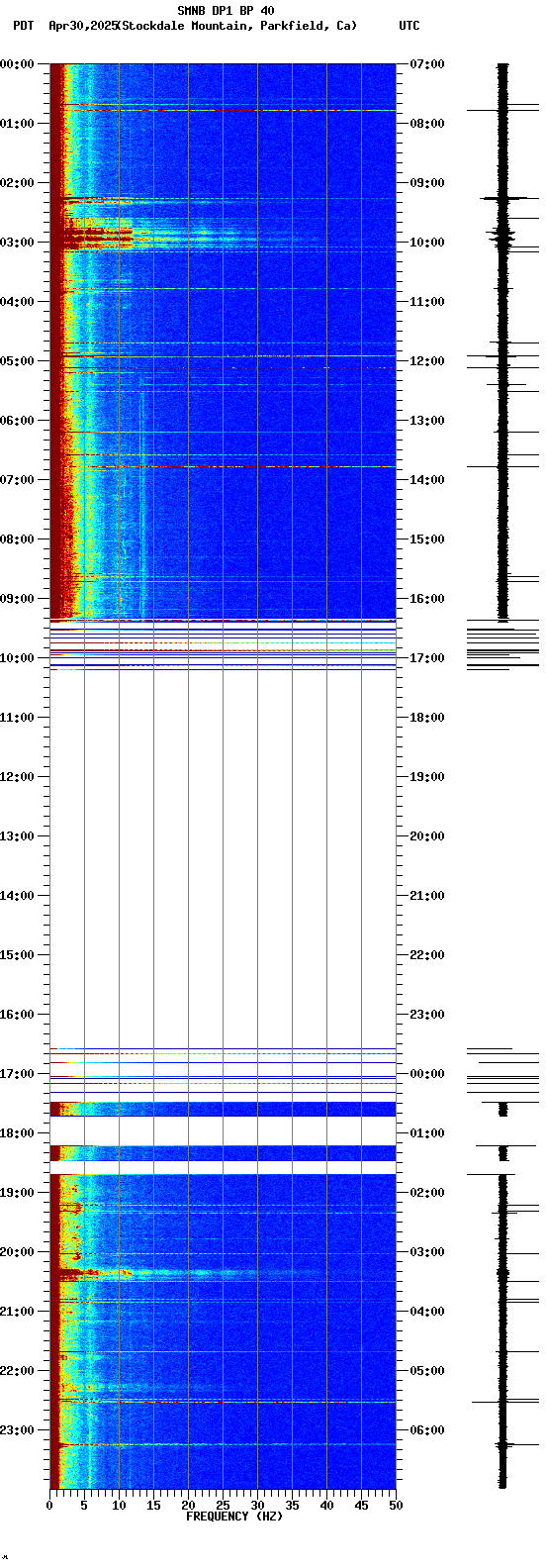spectrogram plot