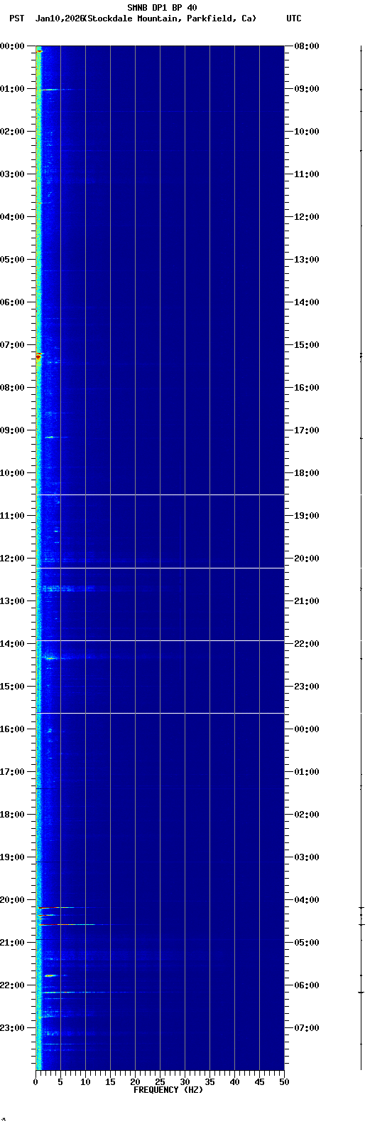 spectrogram plot