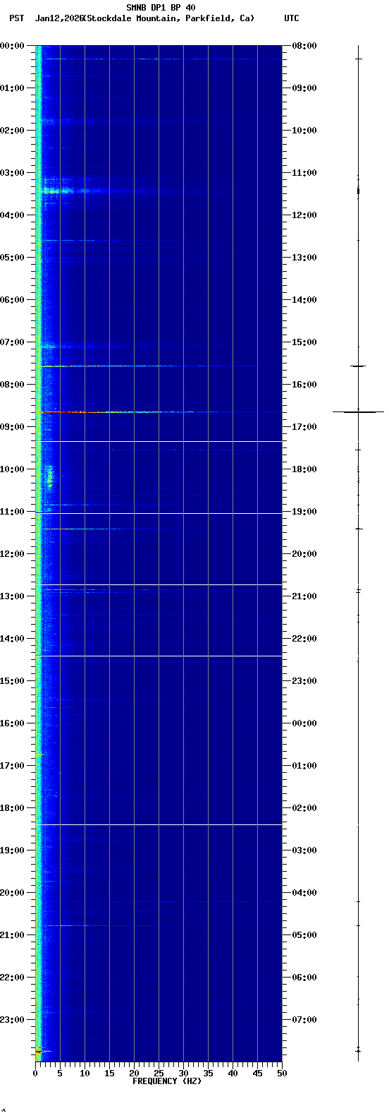spectrogram plot