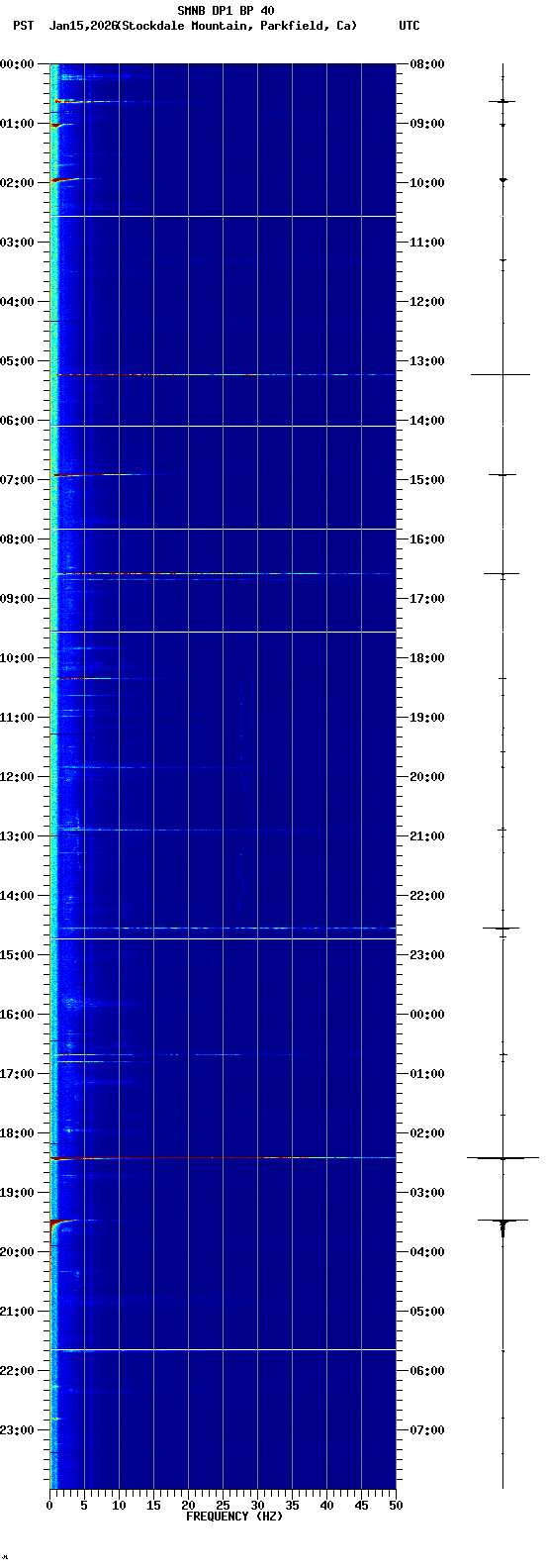 spectrogram plot
