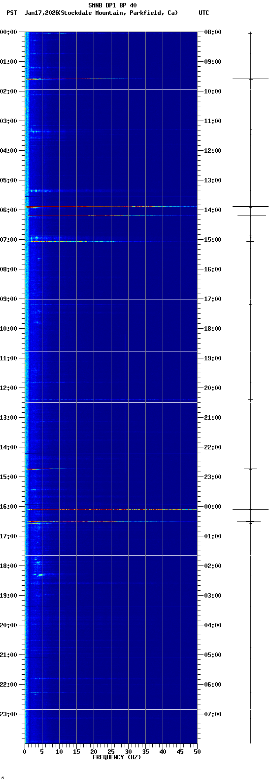 spectrogram plot