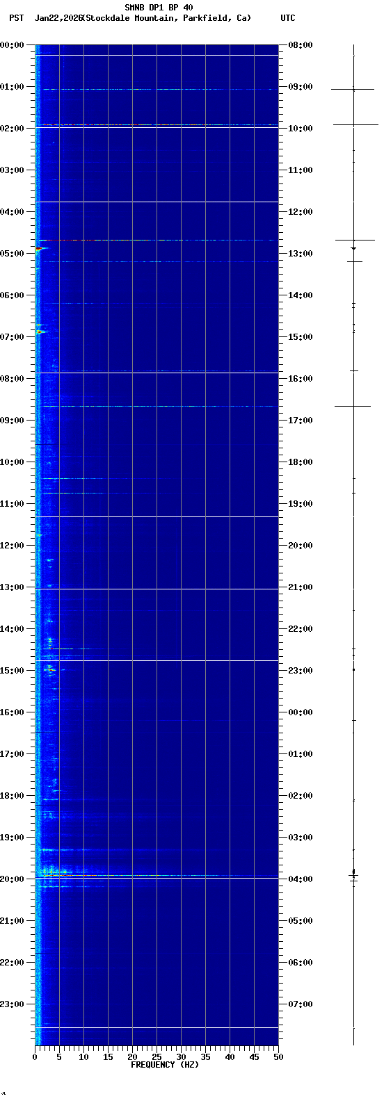 spectrogram plot