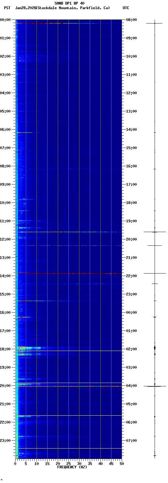 spectrogram plot