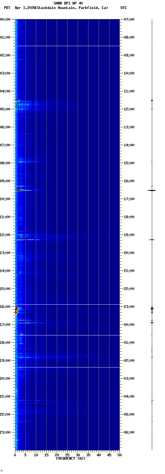 spectrogram plot