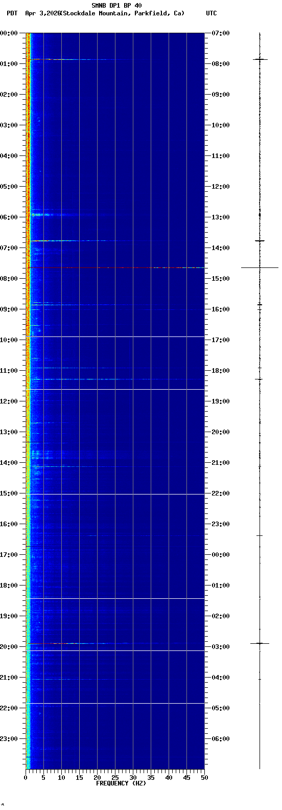 spectrogram plot
