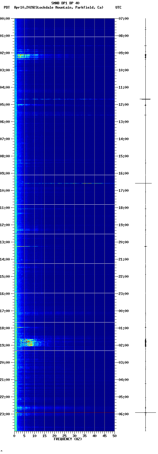 spectrogram plot