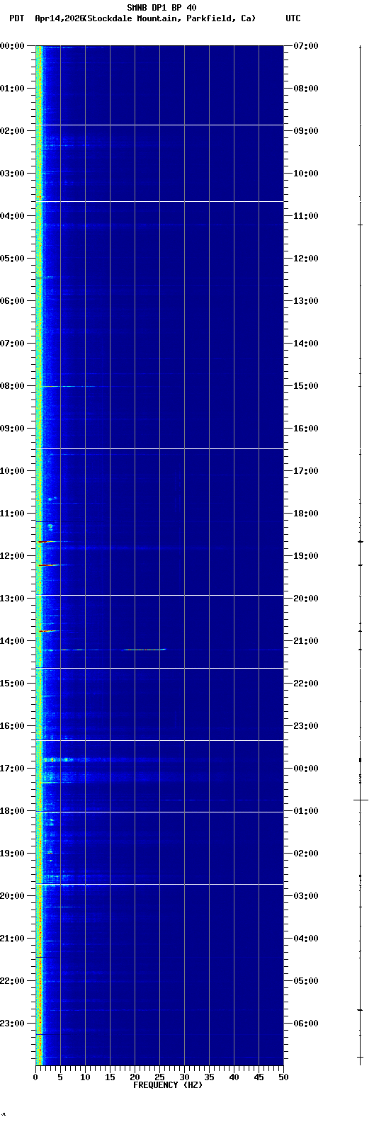 spectrogram plot