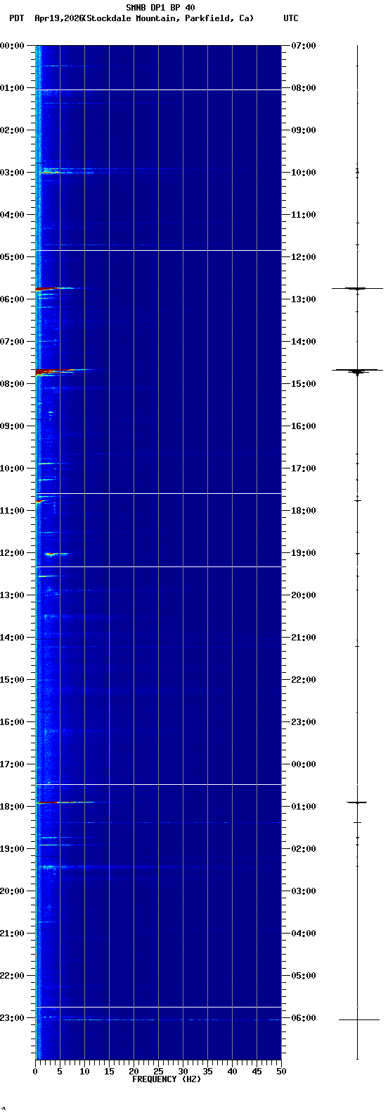 spectrogram plot