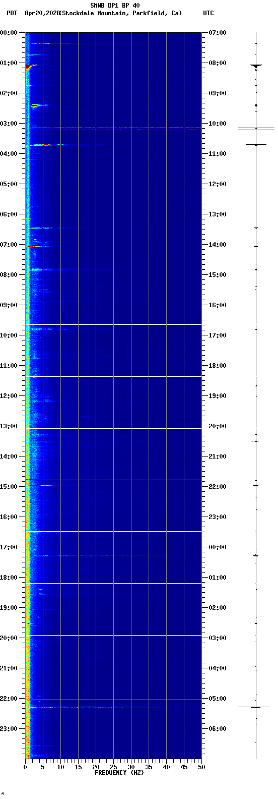 spectrogram plot