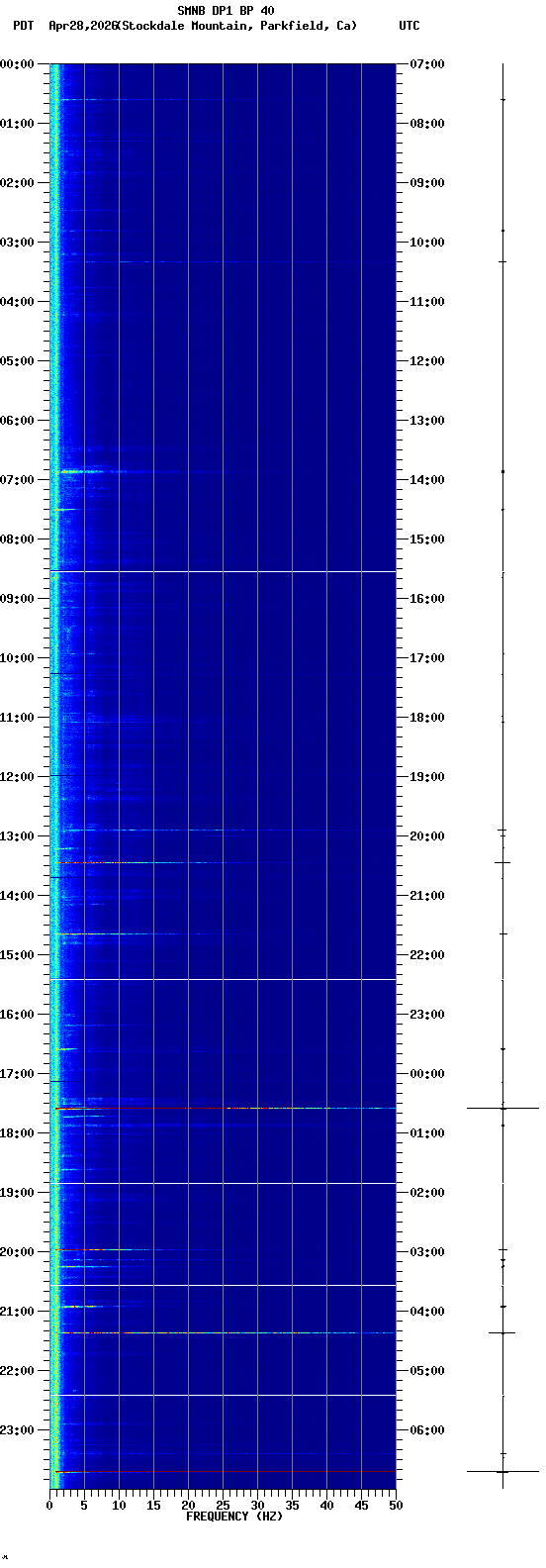 spectrogram plot