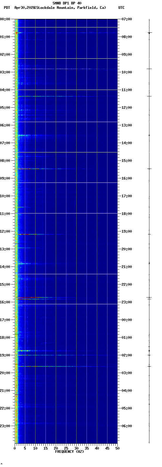 spectrogram plot