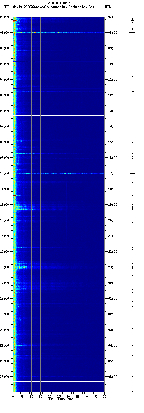spectrogram plot
