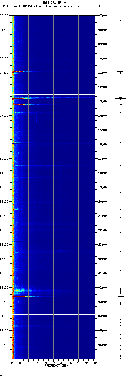 spectrogram plot