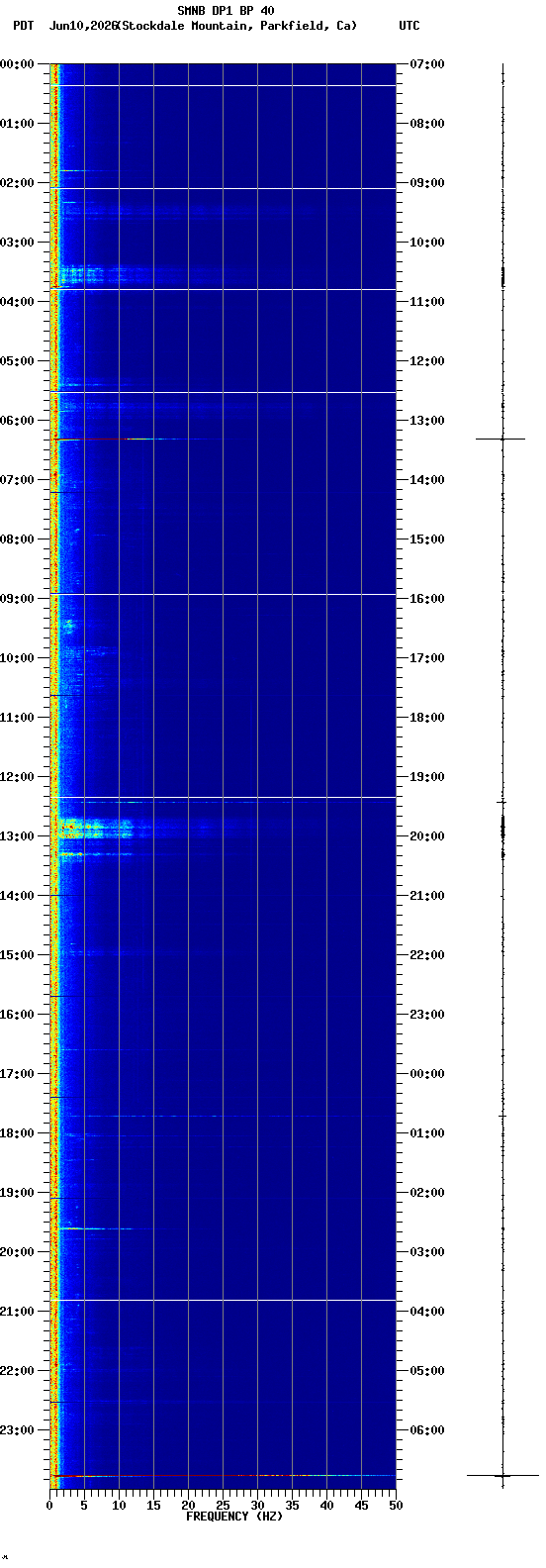 spectrogram plot