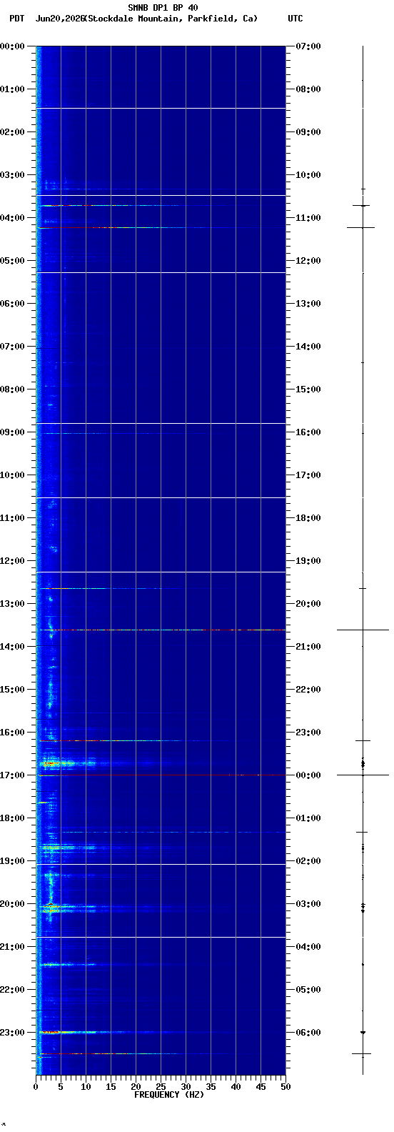 spectrogram plot
