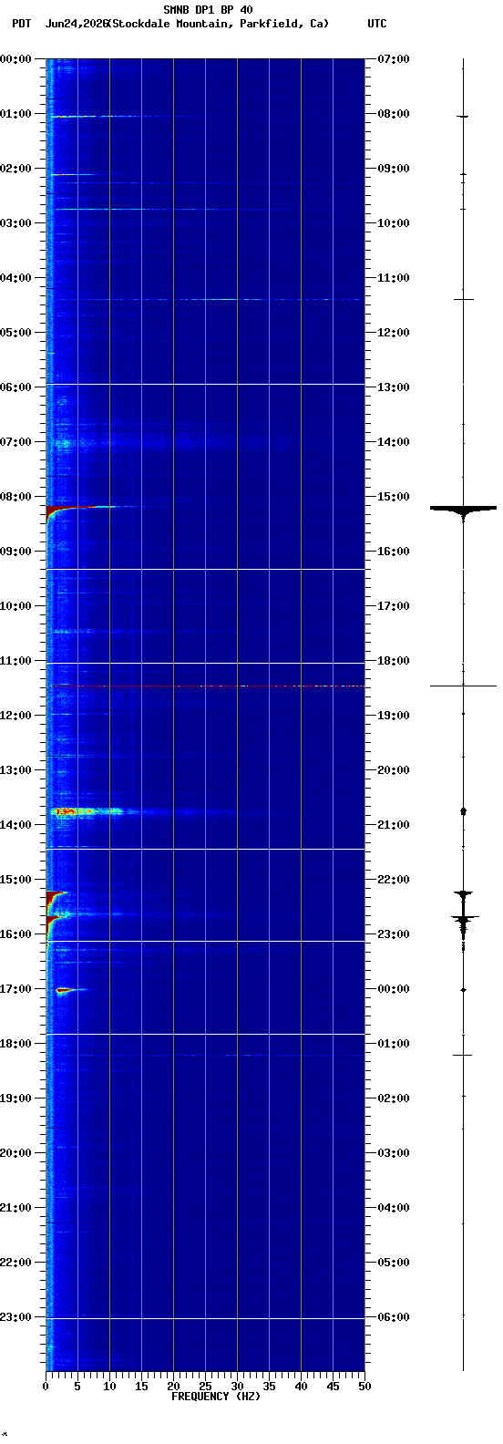 spectrogram plot