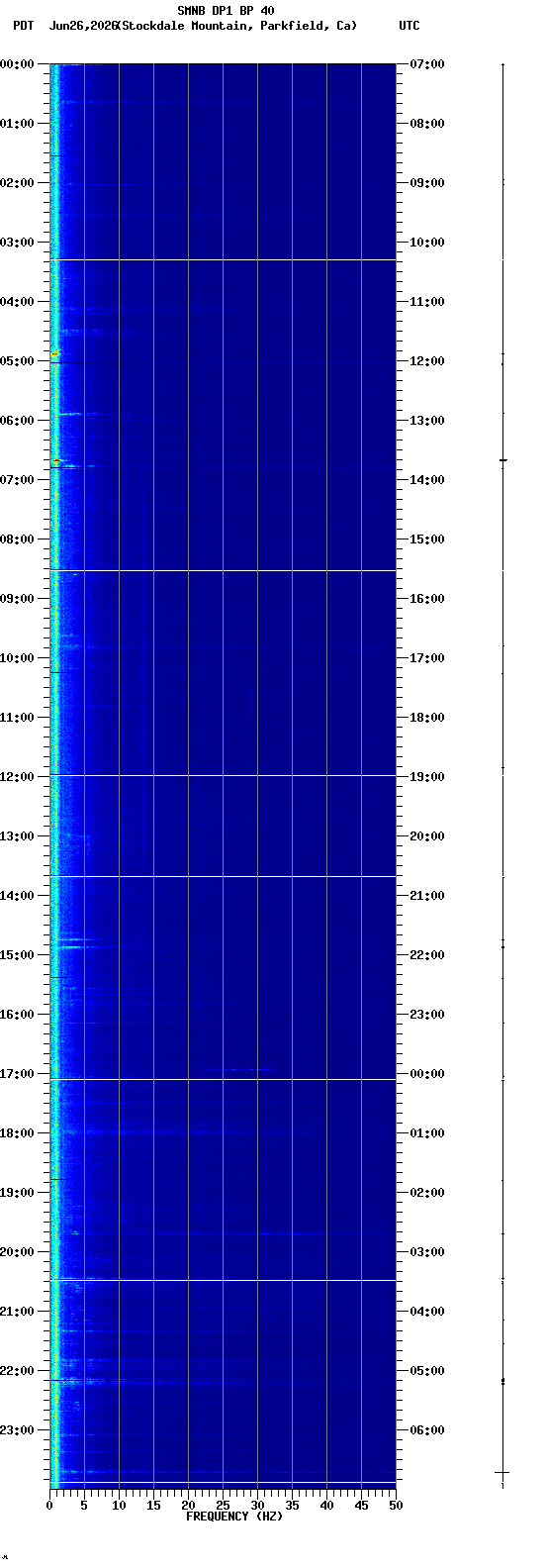 spectrogram plot