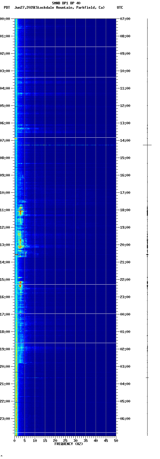 spectrogram plot