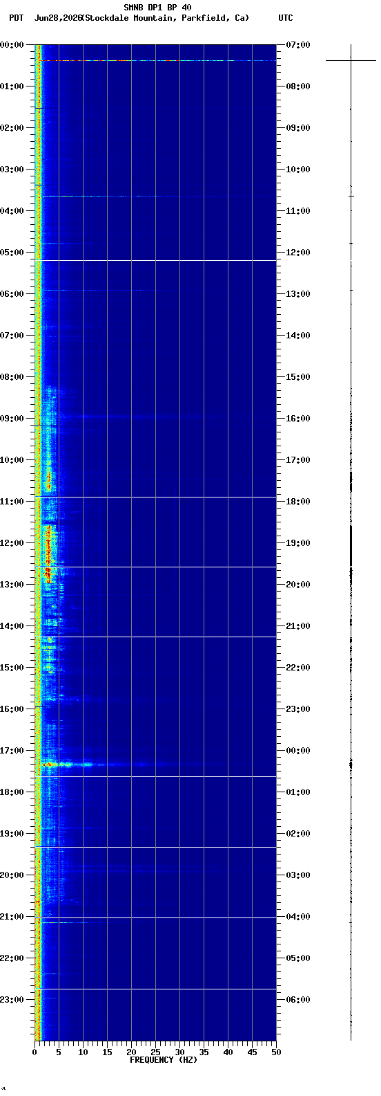 spectrogram plot
