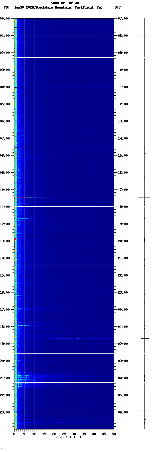 spectrogram plot