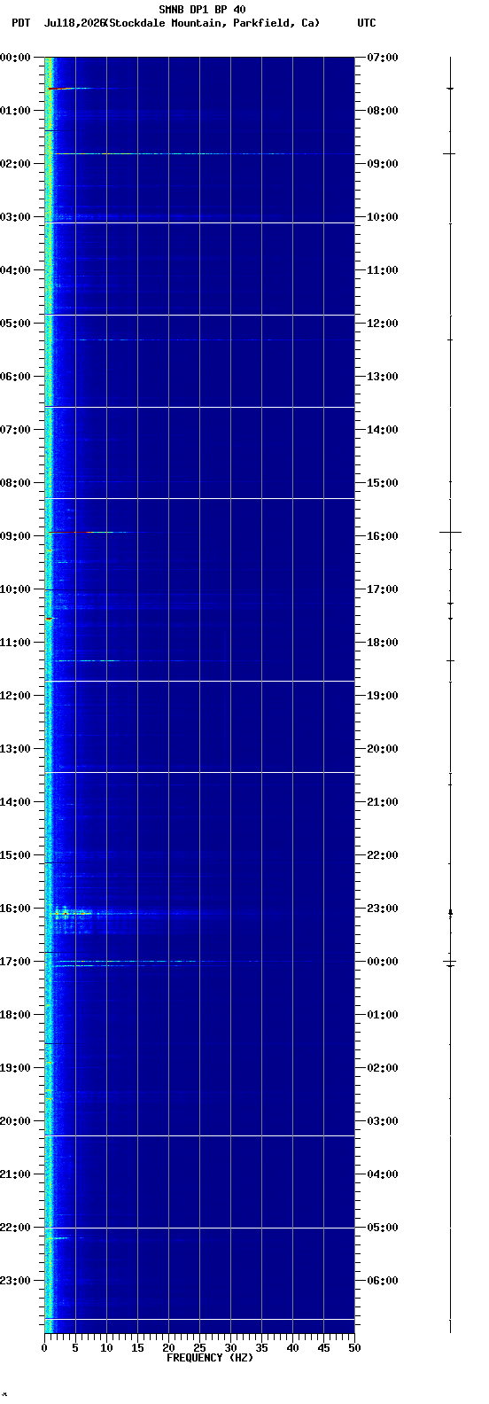 spectrogram plot