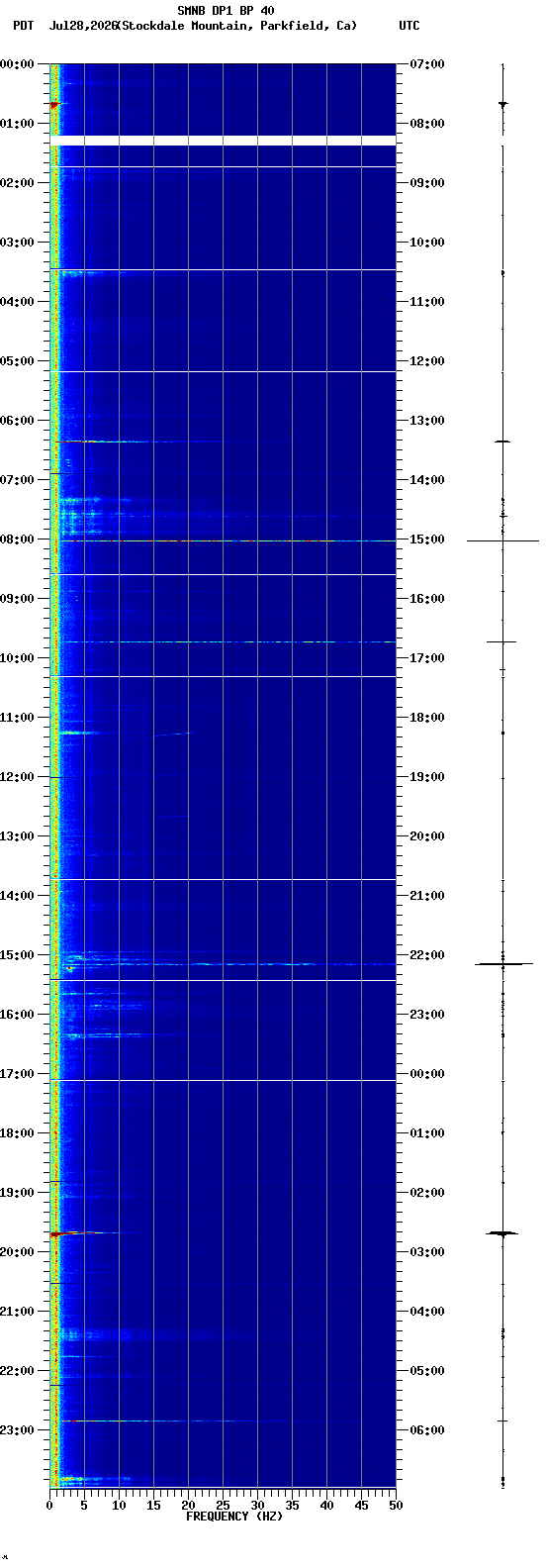 spectrogram plot