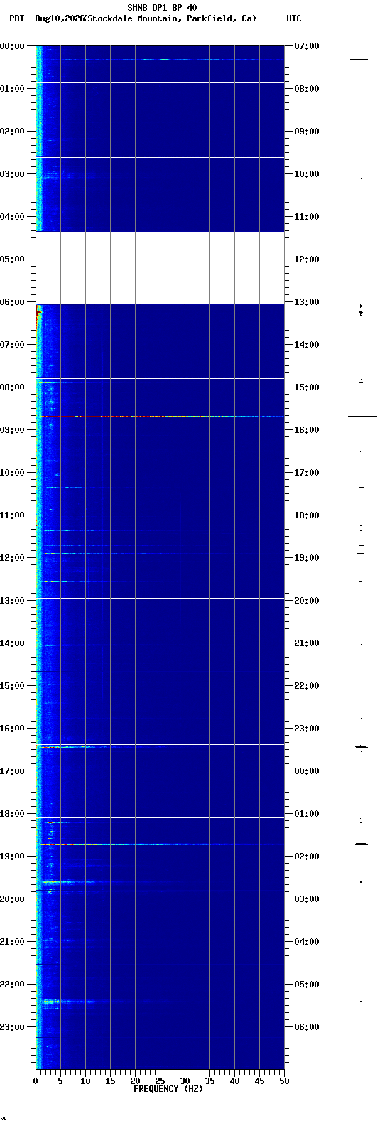 spectrogram plot