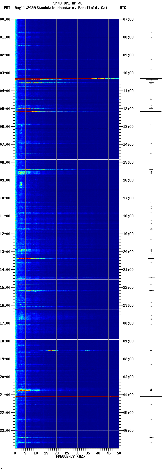 spectrogram plot
