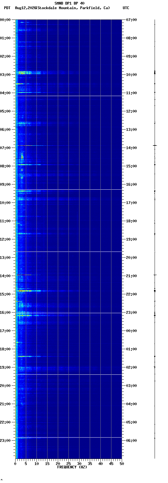 spectrogram plot
