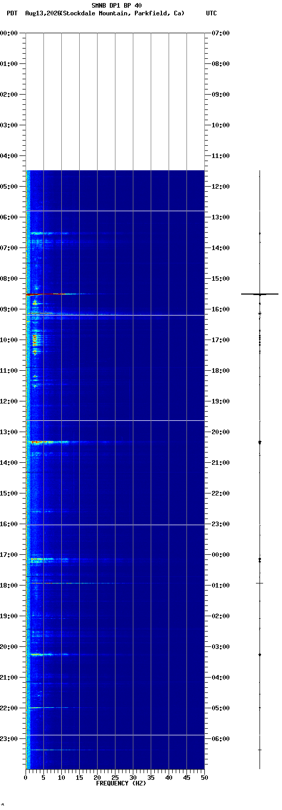 spectrogram plot