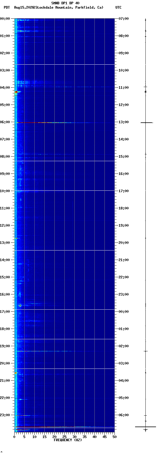 spectrogram plot