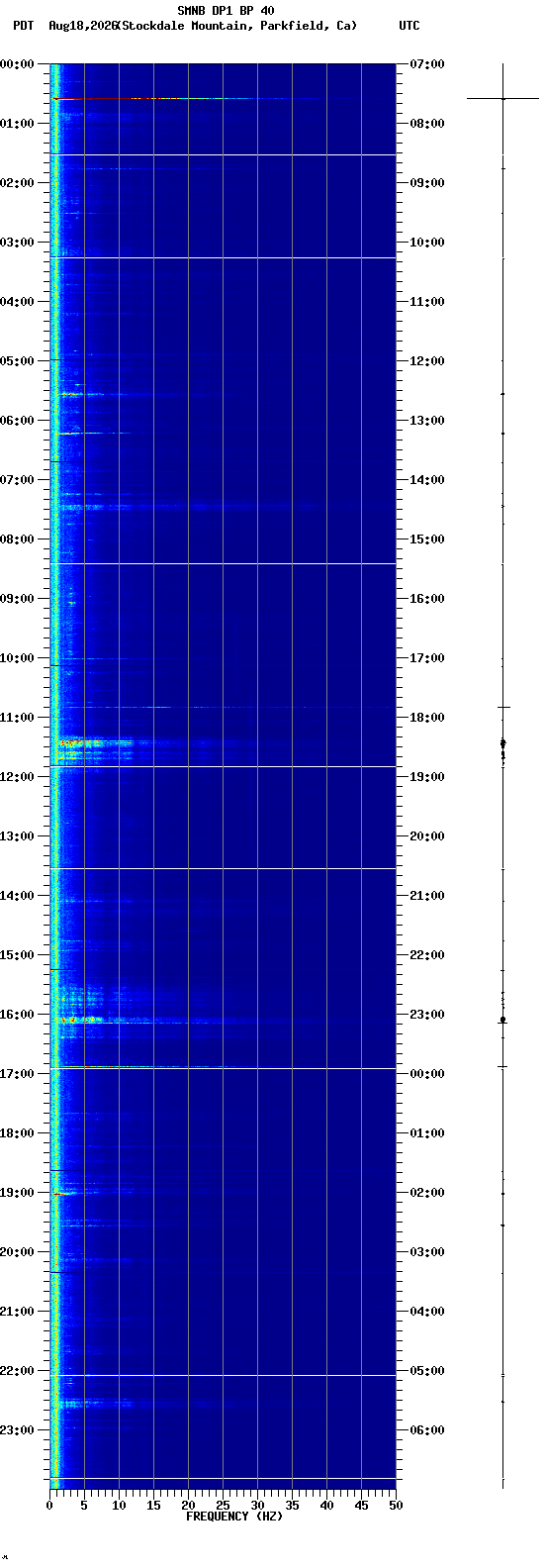spectrogram plot