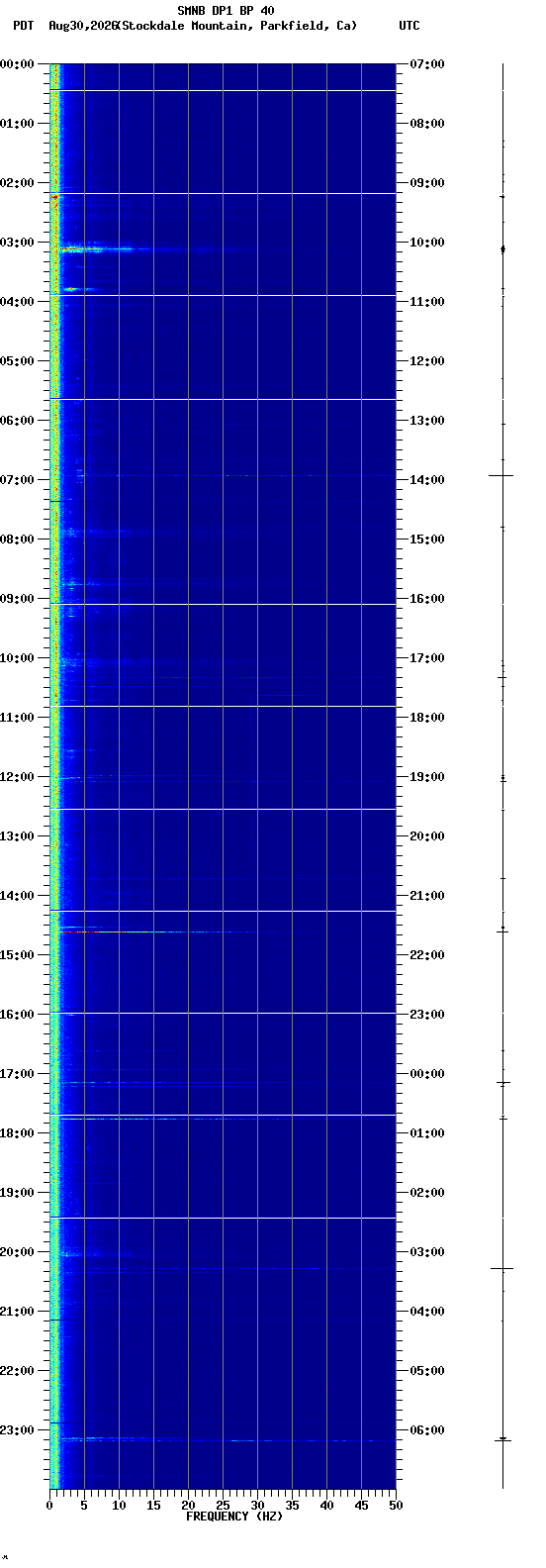 spectrogram plot