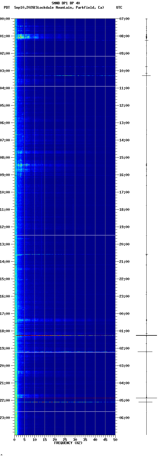spectrogram plot