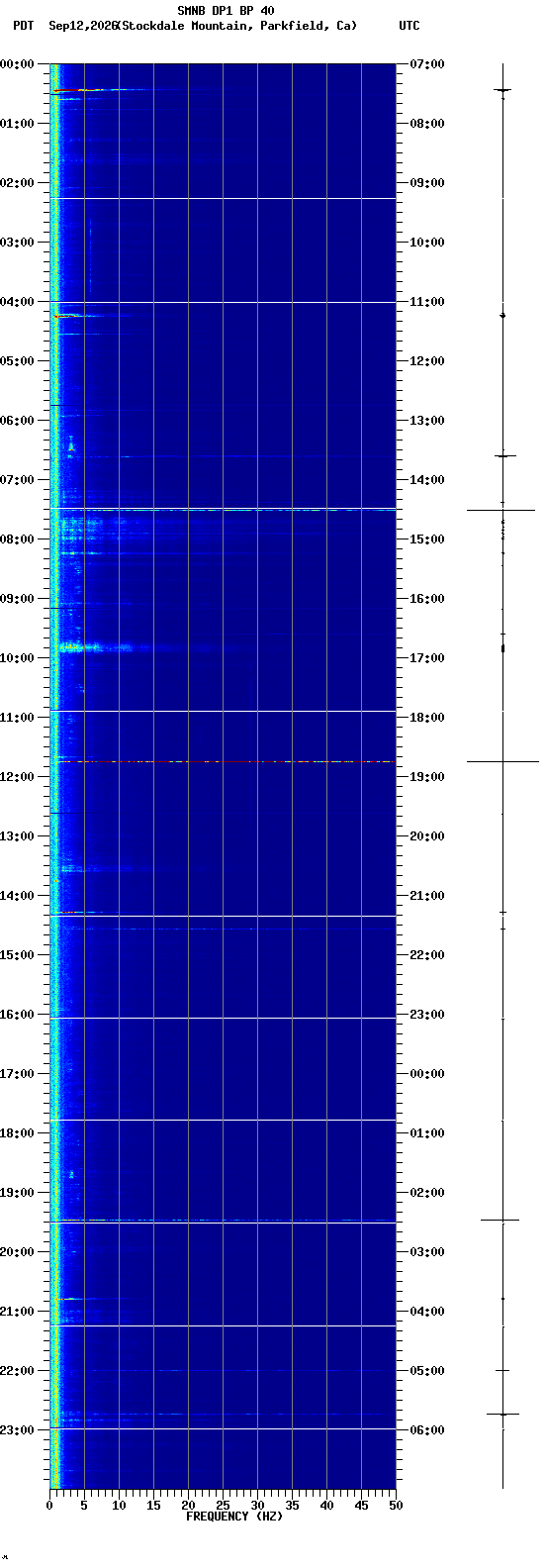 spectrogram plot