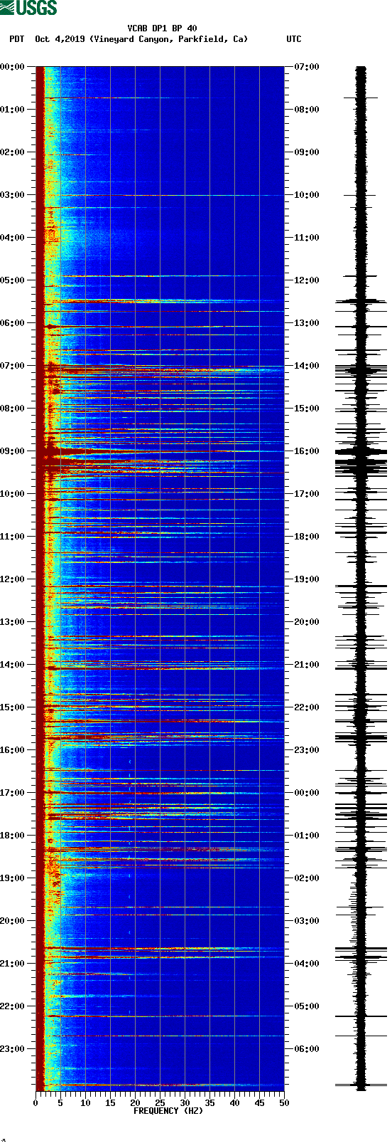 spectrogram plot