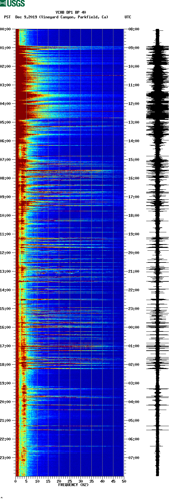 spectrogram plot