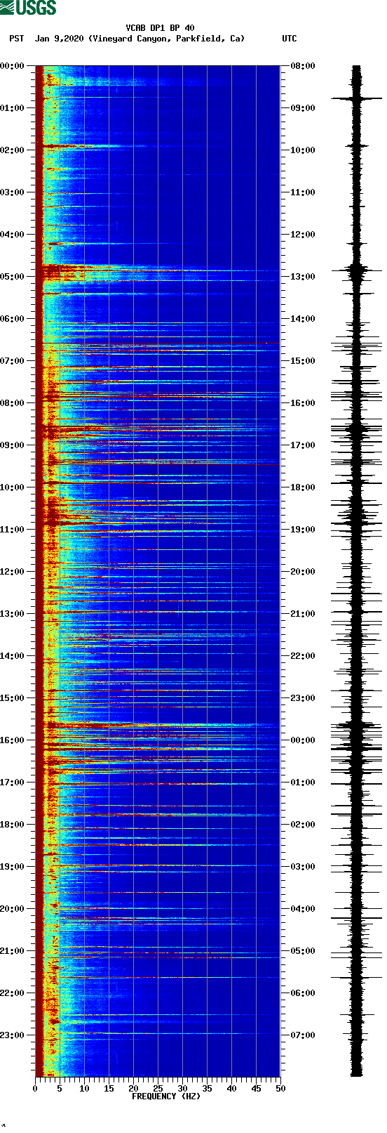 spectrogram plot