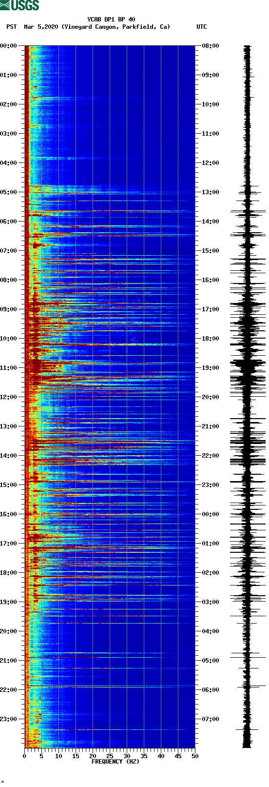 spectrogram plot