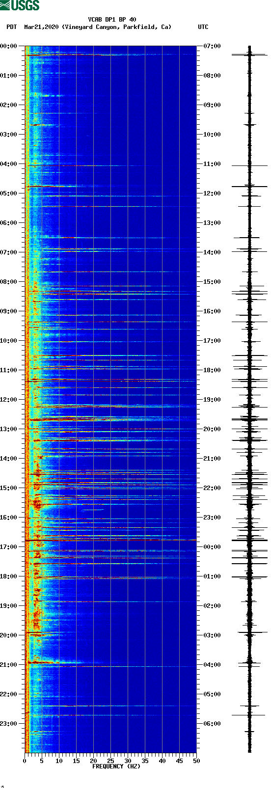 spectrogram plot