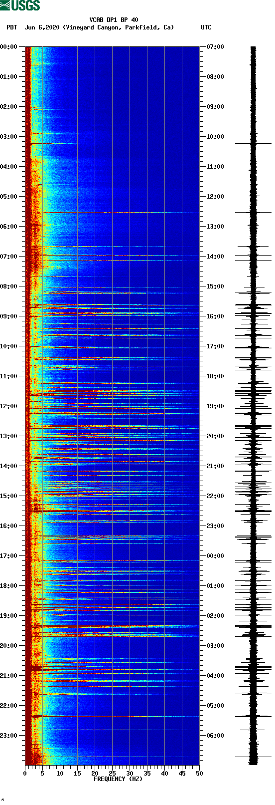 spectrogram plot