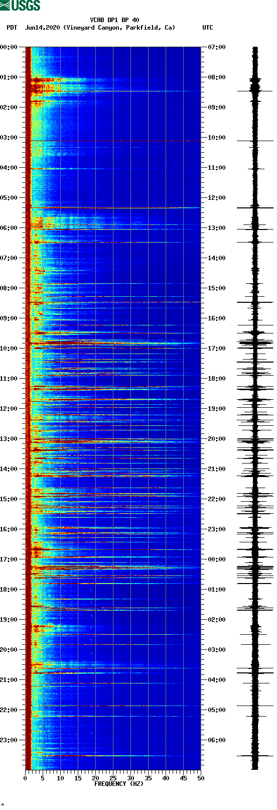 spectrogram plot