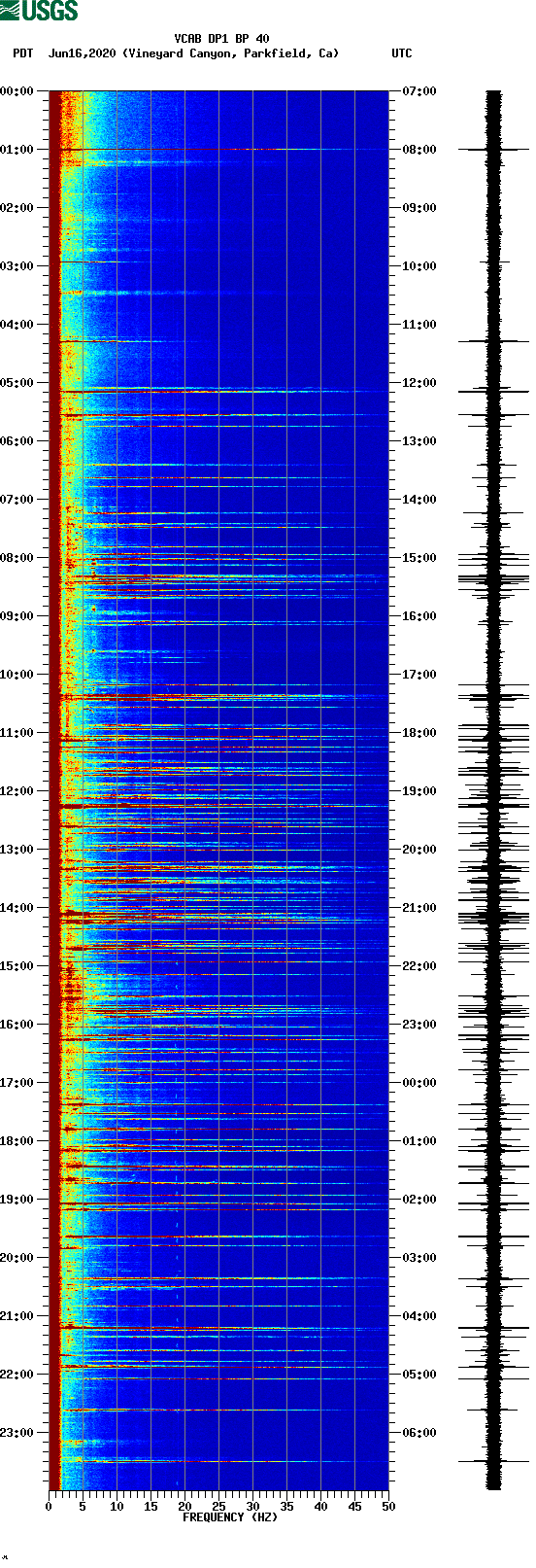 spectrogram plot