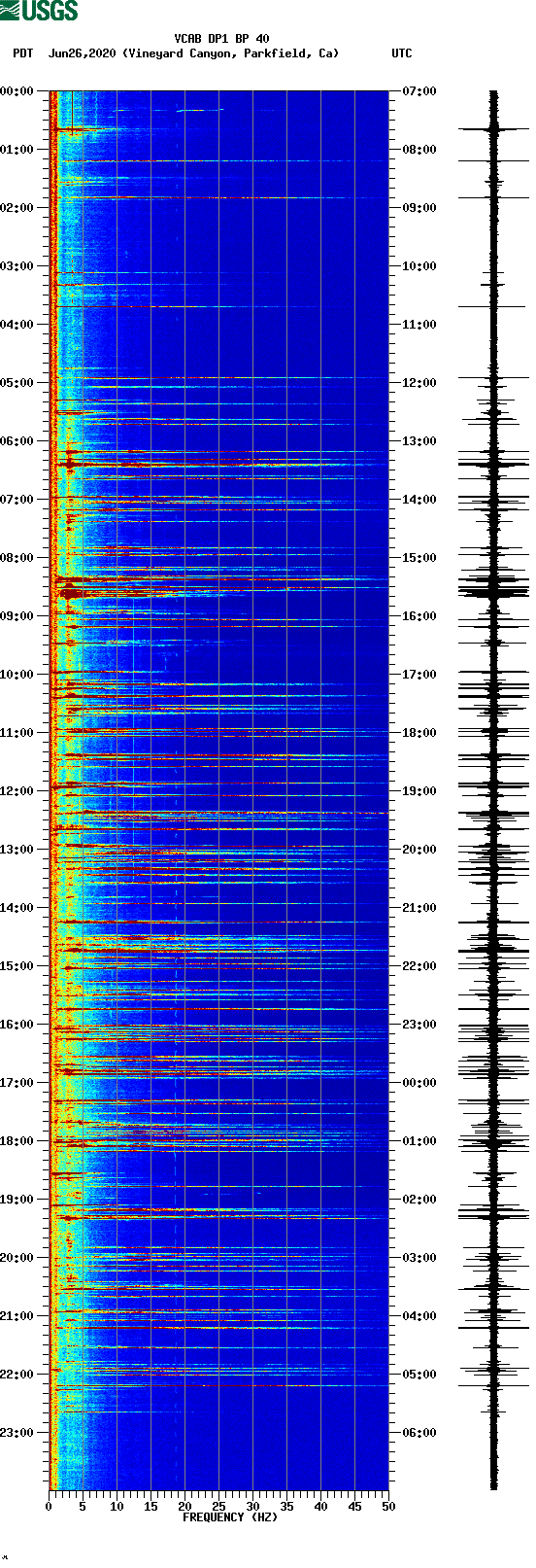 spectrogram plot