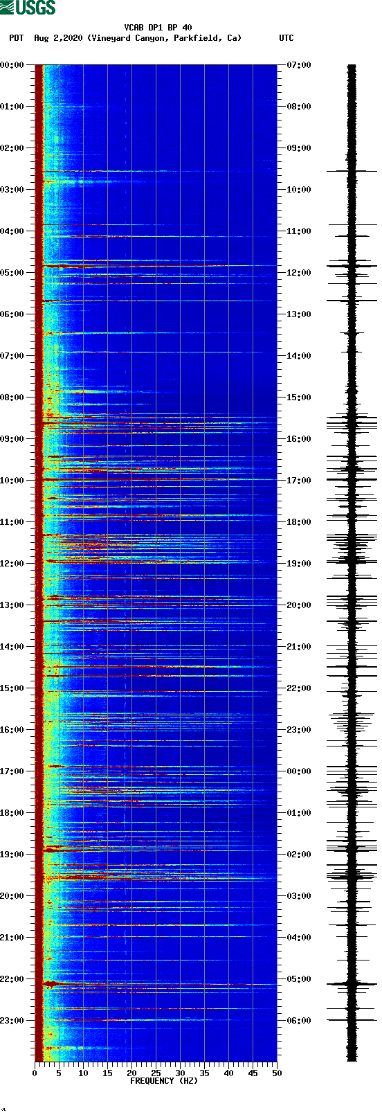 spectrogram plot