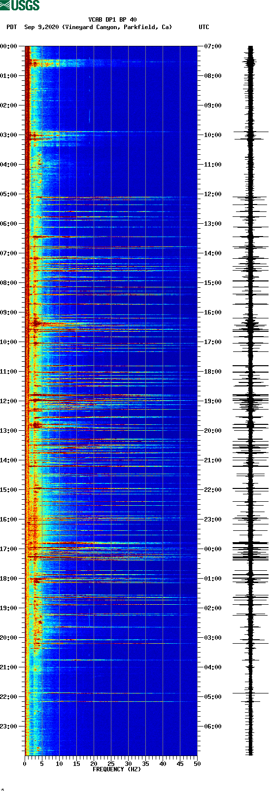 spectrogram plot