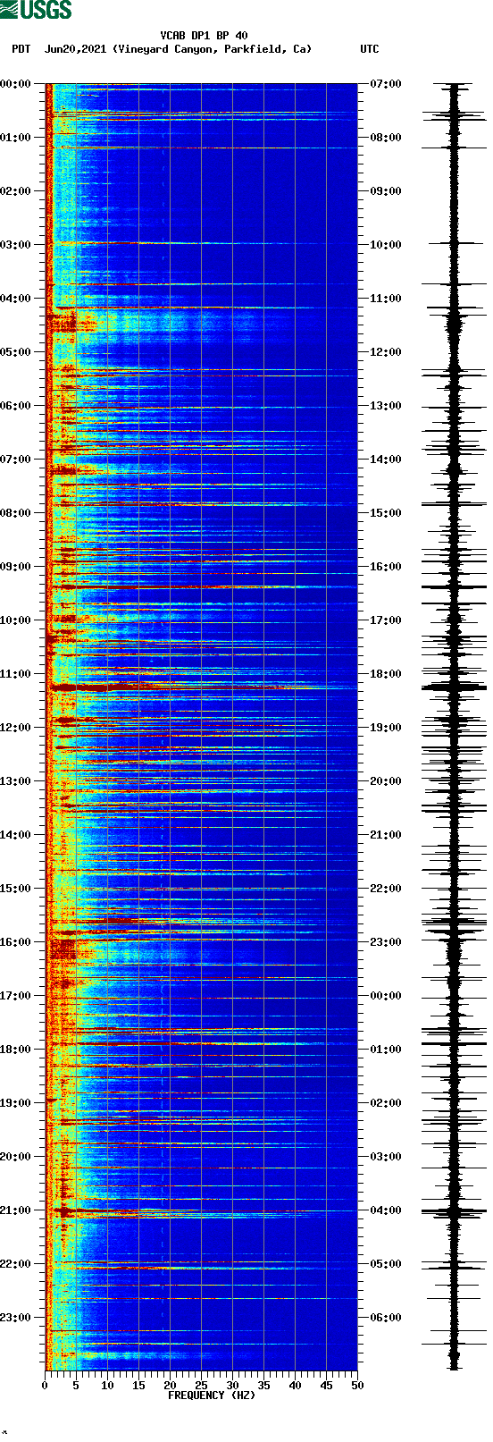 spectrogram plot