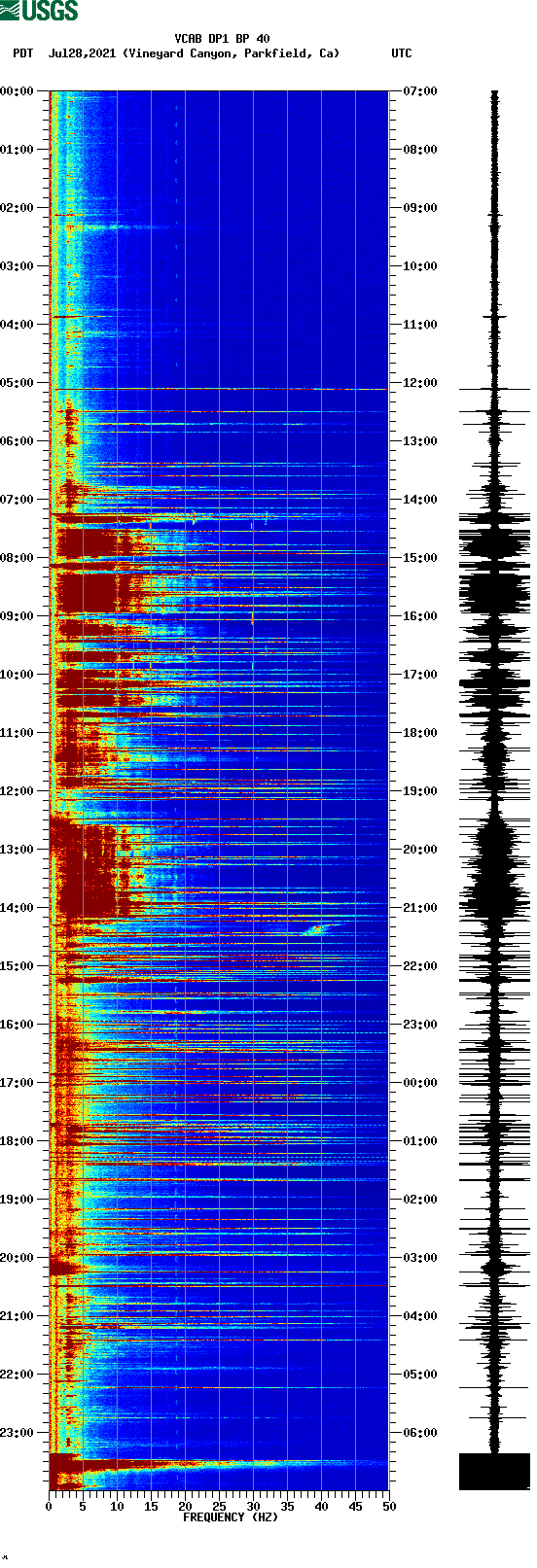 spectrogram plot