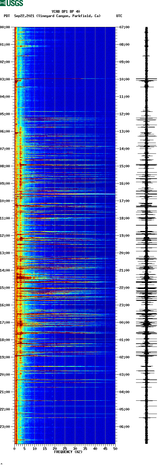 spectrogram plot