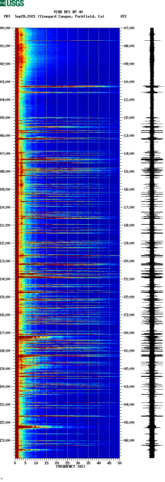 spectrogram plot